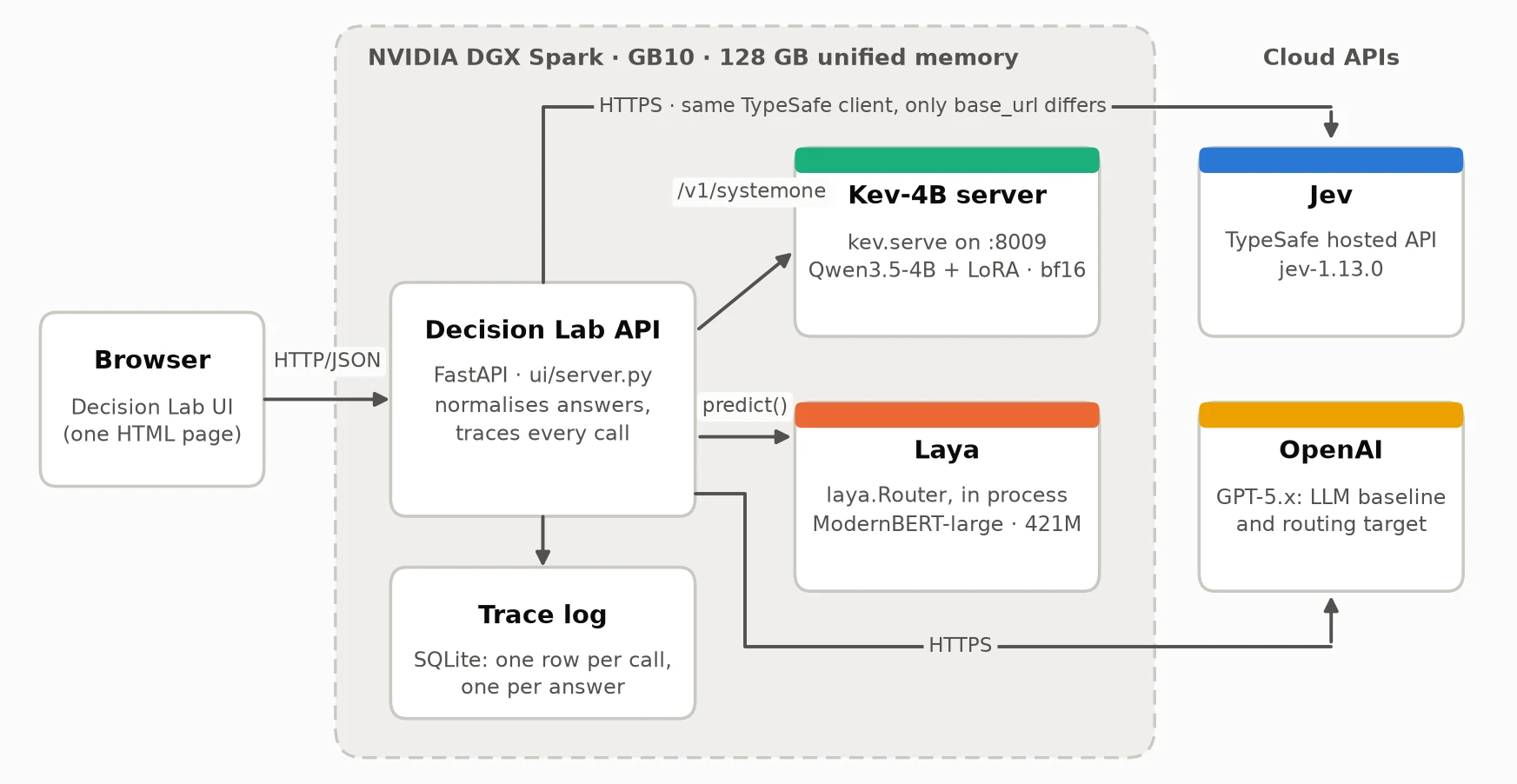 Architecture of the test bench