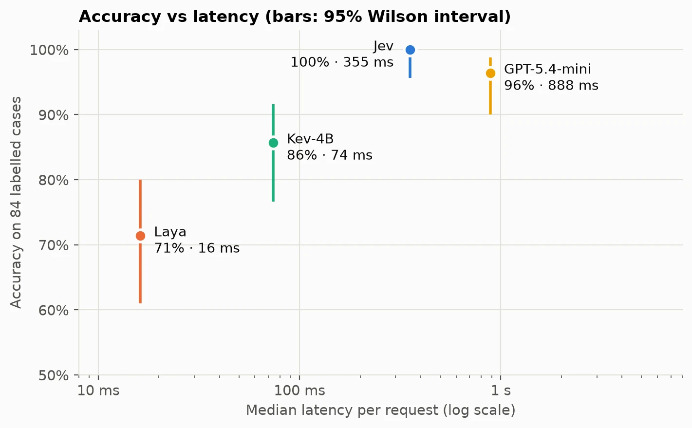Accuracy against median latency: Laya 71% at 16 ms, Kev-4B 86% at 74 ms, Jev 100% at 355 ms, GPT-5.4-mini 96% at 888 ms
