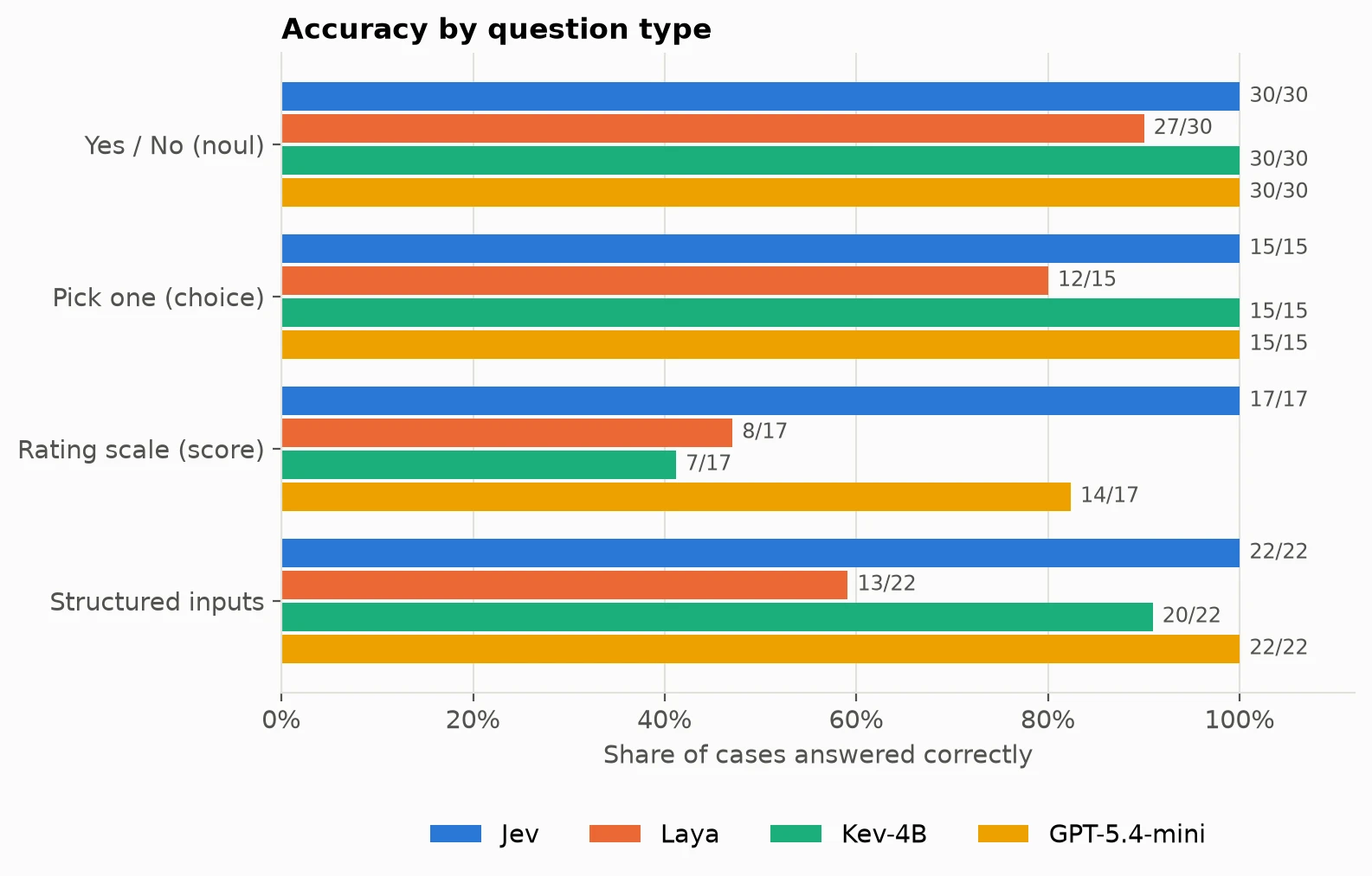 Accuracy by question type