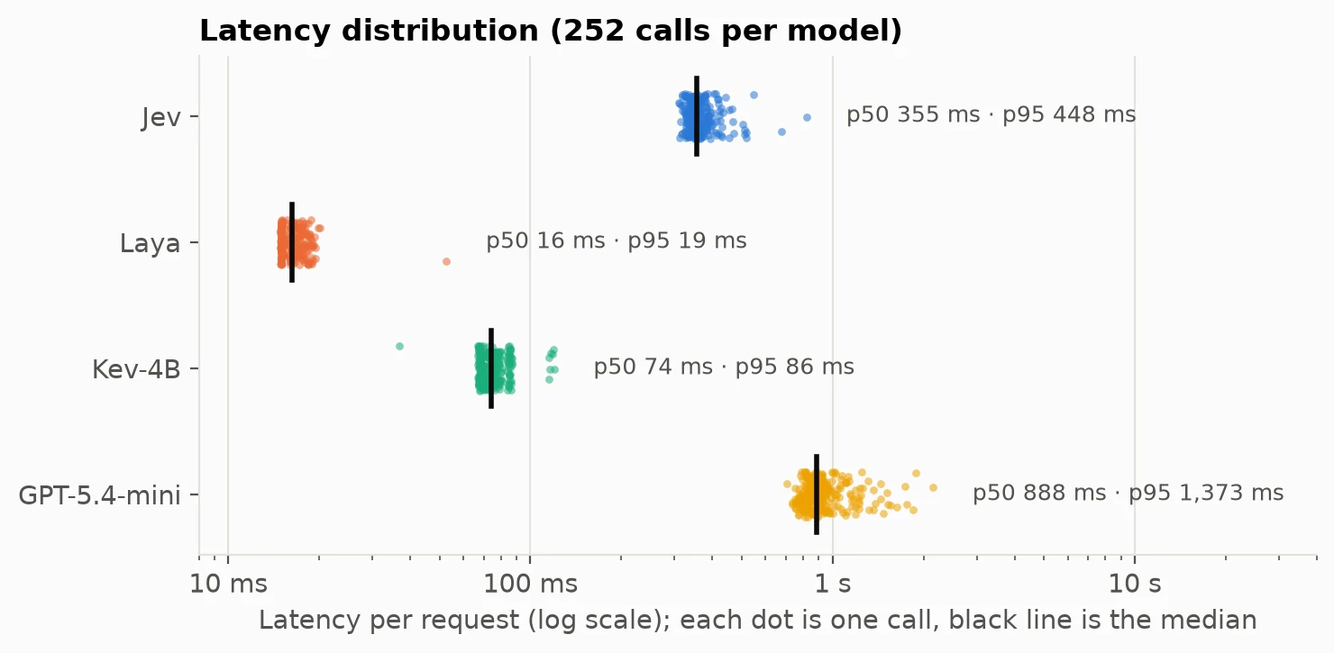 Latency distribution per model
