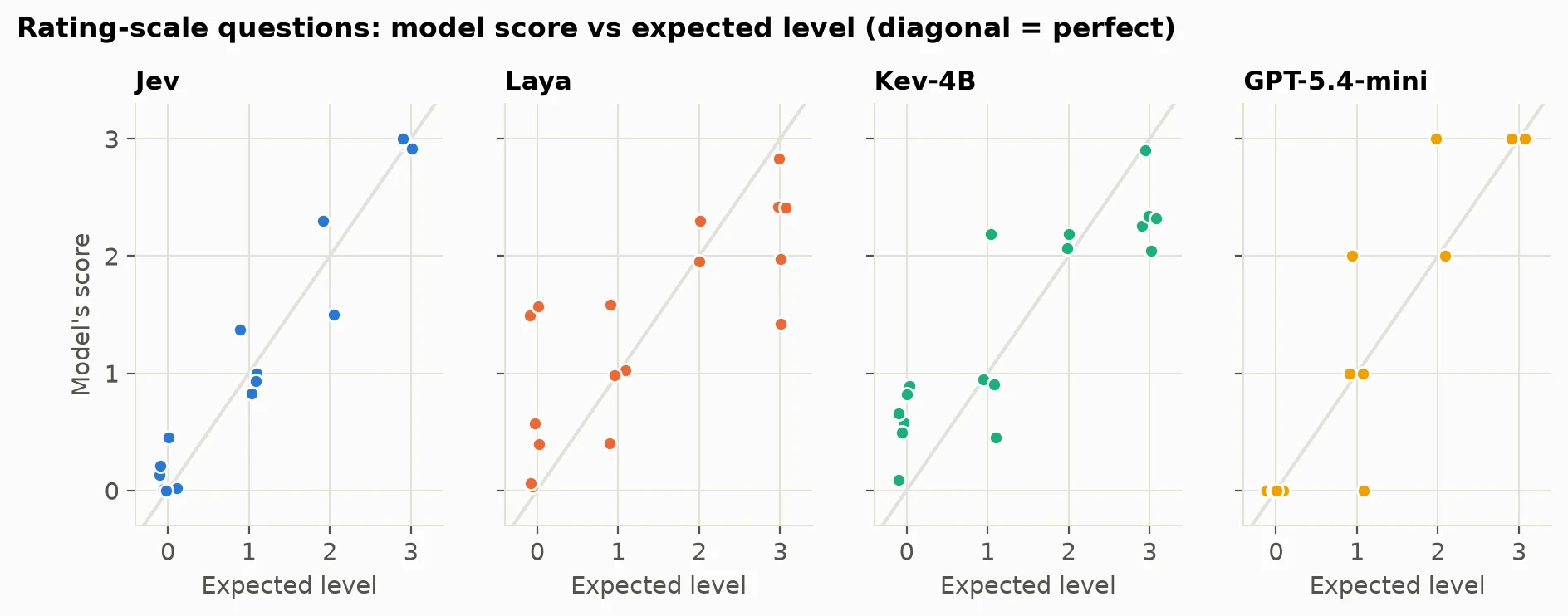 Rating-scale answers against the expected level