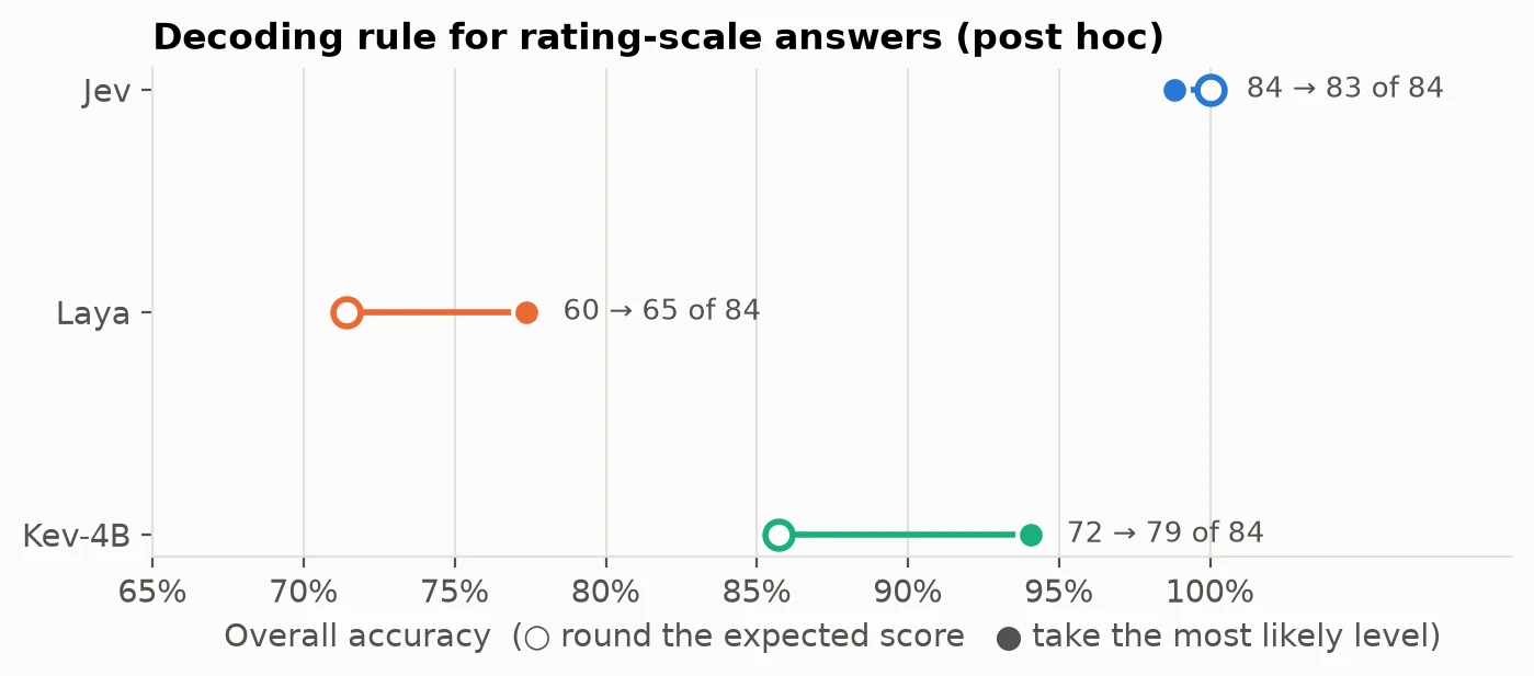 Effect of the decoding rule on rating-scale answers