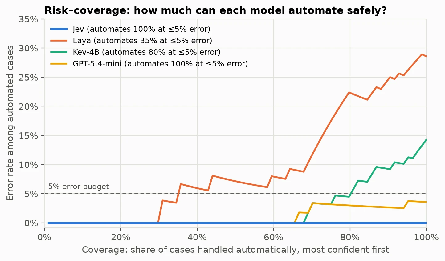 Risk-coverage curves