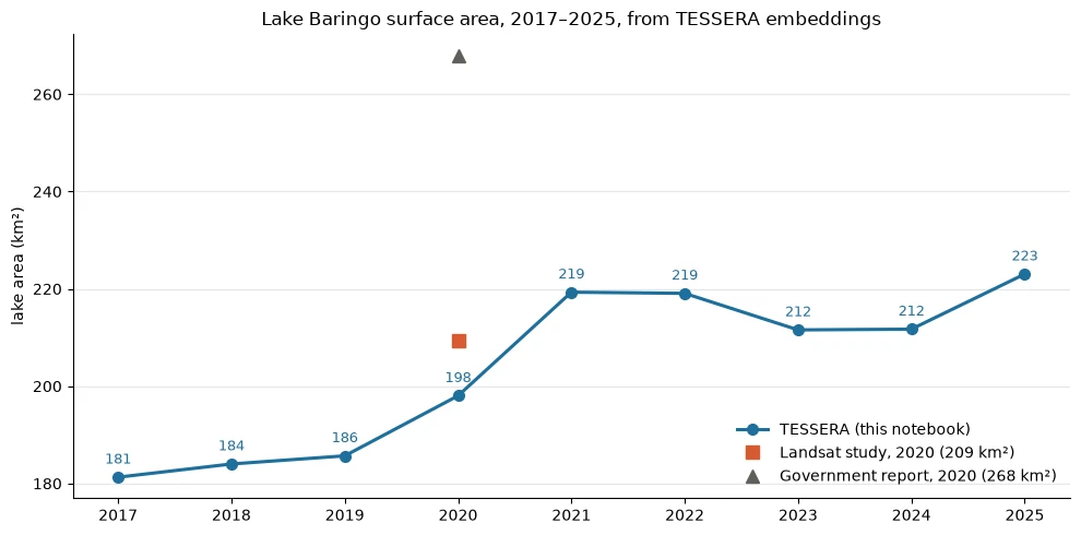 Line chart of Lake Baringo's area rising from 181 km² in 2017 to 223 km² in 2025