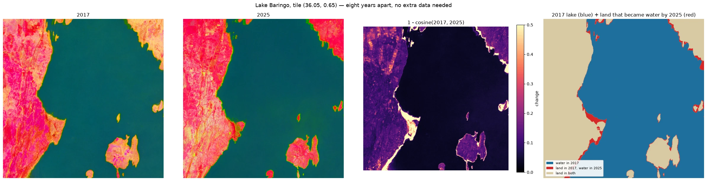 Four panels of one Lake Baringo tile: false-colour 2017, false-colour 2025, a change map, and water in 2017 with newly flooded land in red